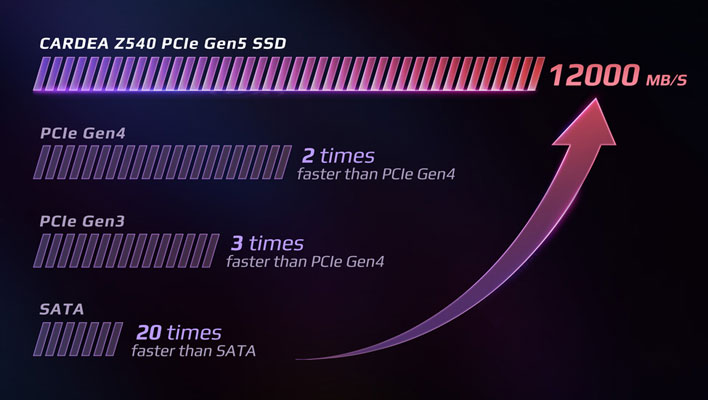 Gigabyte Tips PCIe Gen 5.0 SSD With 10,000MB/s Read and Write Speeds