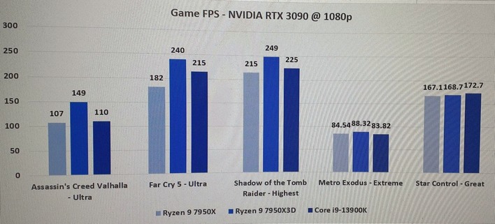 3D V-Cache brings massive gains to the Ryzen 9 7950X3D's integrated graphics