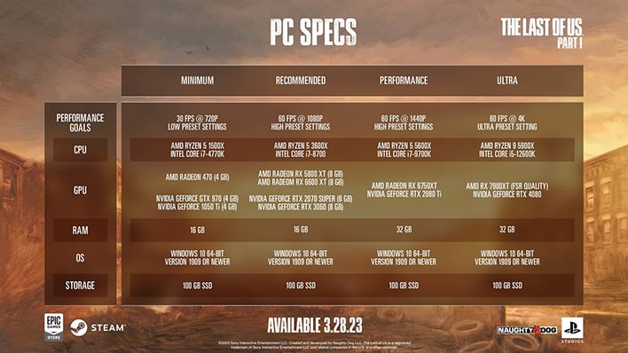 The Final Of Us Half 1 PC Necessities: The Specs You may Want For Clean 4K Gaming