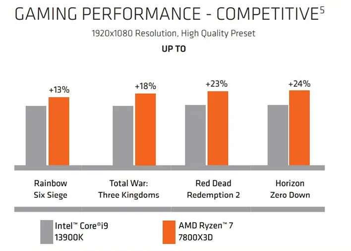 AMD Claims Ryzen 7 7800X3D Is Up To 24% Faster Than Core i9-13900K For ...