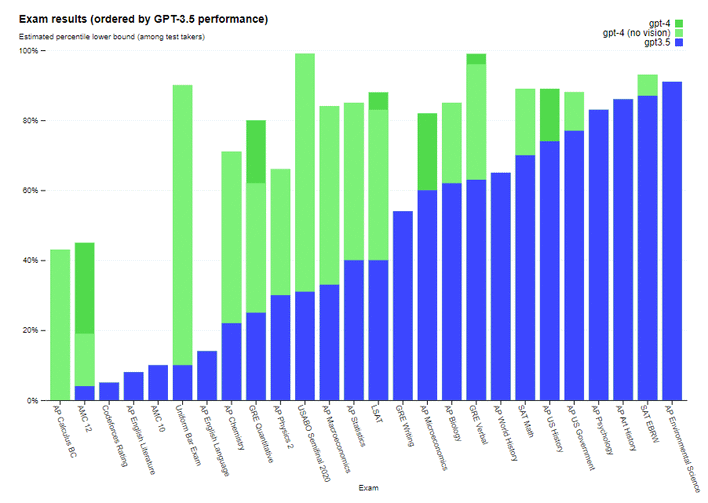 OpenAI's GPT4 Model Can Ace The SAT, Pass The Bar, And Explain Memes