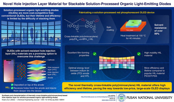 oled display materials