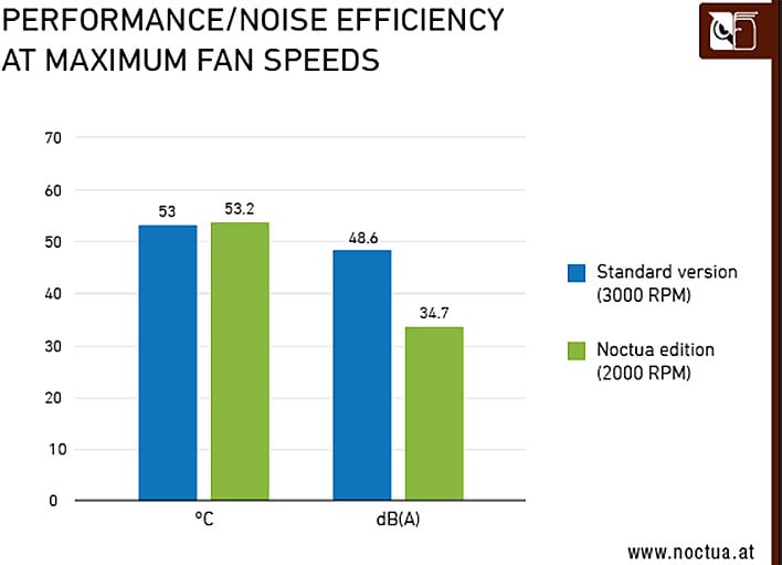 Asus and Noctua join forces for world's quietest GeForce RTX 4080