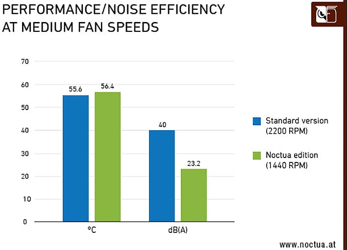 Noctua Details Its Whisper Quiet Dual Fan Air Cooler For The ASUS GeForce RTX  4080