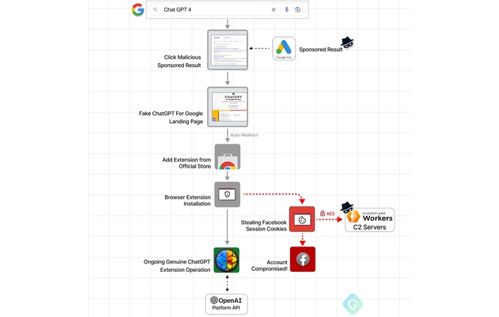 fakegpt compromise path