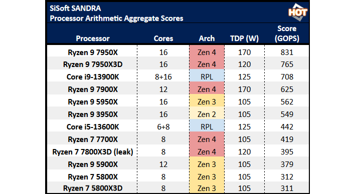 AMD Shares First Official Ryzen 7 7800X3D Gaming Benchmarks vs