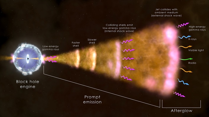 gamma ray burst ingredients