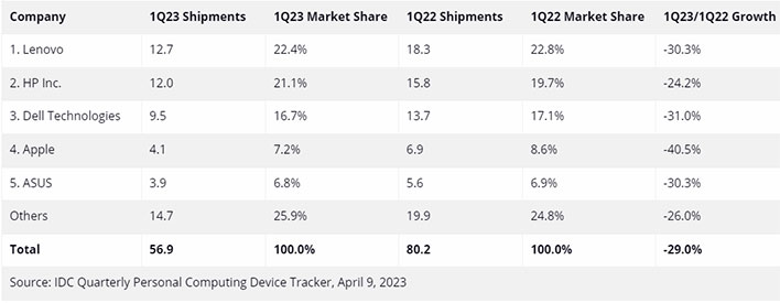 IDC chart outlining market share and shipment numbers for traditional PC companies.