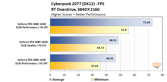 Cyberpunk 2077 patch with Ray Tracing Overdrive mode, NVIDIA DLAA and Intel  XeSS support is now available 