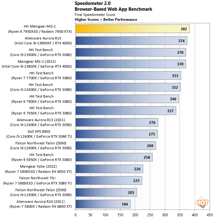 Benchmarking the new Ryzen 9 7950X3D - Custom Gaming & Enthusiast PC Blog