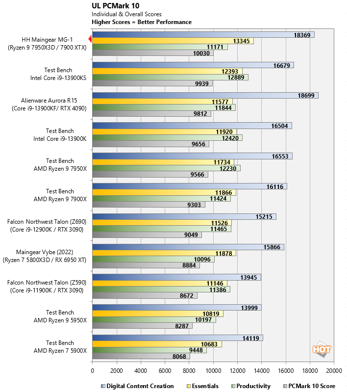 Benchmarking the new Ryzen 9 7950X3D - Custom Gaming & Enthusiast PC Blog