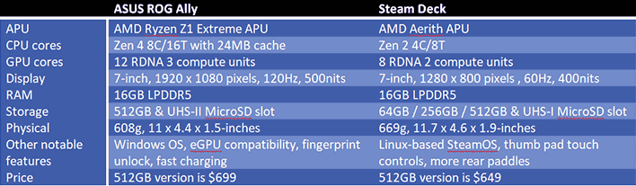 ASUS ROG Ally vs Steam Deck: Comparison