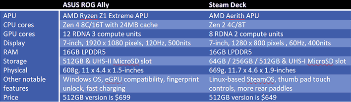 Steam Deck vs. Asus ROG Ally: Which is the Best ?