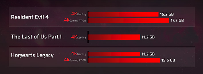 AMD memory requirements