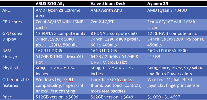 Steam Deck vs Asus ROG Ally vs AyaNeo 2S — which handheld wins