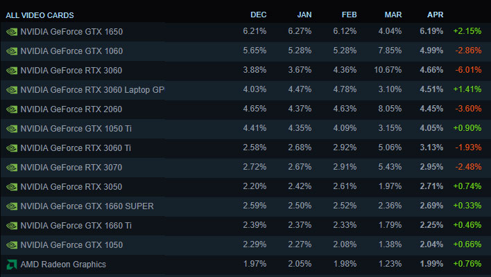 Steam survey outlining GPU stats.