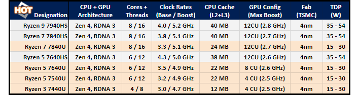 Ryzen 7040 series models