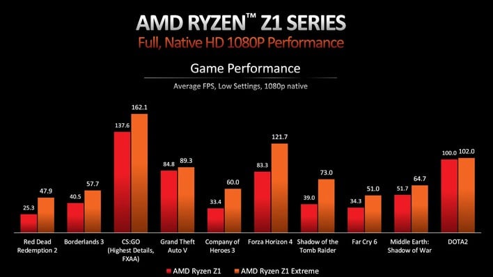 amd ryzen z1 benchmarks