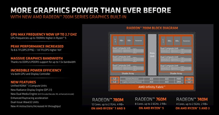 Graphics card AMD Phoenix ULV