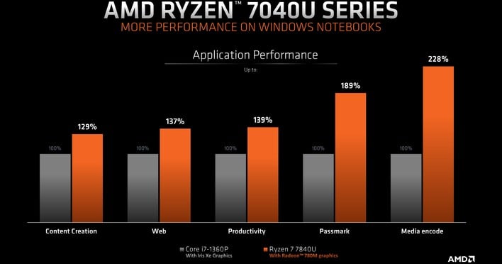 vsintel amd phoenix ulv