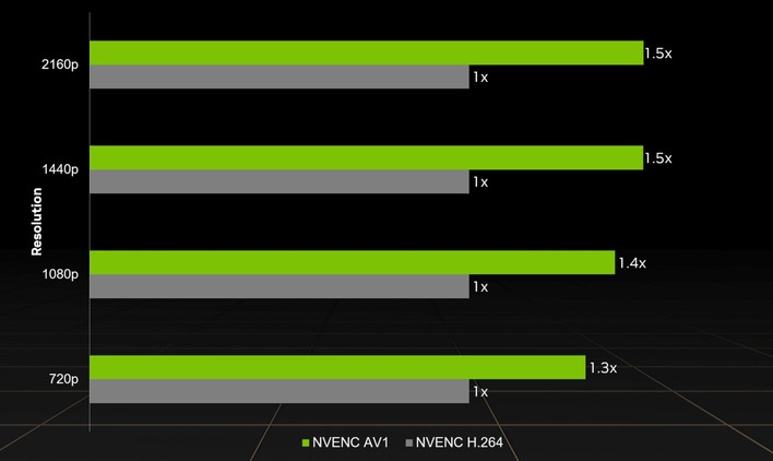 nvidia nvenc av1 vs h264 graph