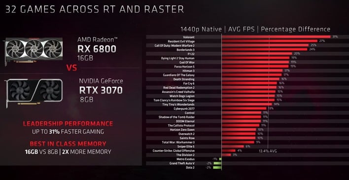 AMD Wants You Know Its Last Gen GPU Beats NVIDIA s Previous Gen