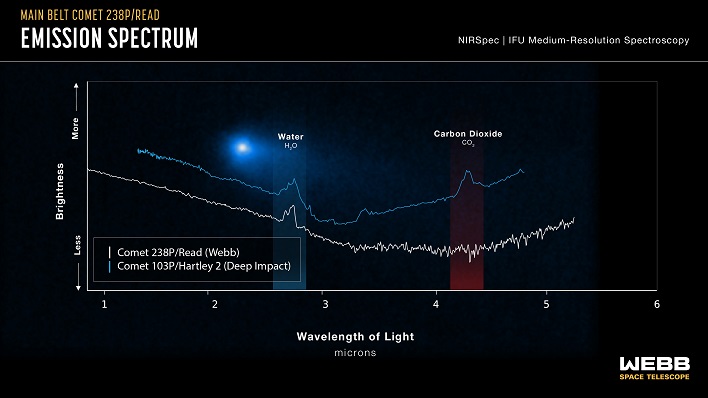comet 238P read emission spectrum