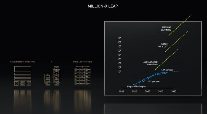 nvidia million x