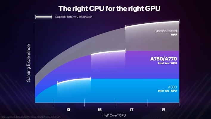 Intel Benchmarks for Arc A770 Card Suggest It'll Compete With RTX