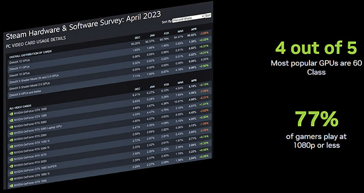 Nvidia's RTX 4090 Appears on Latest Steam Hardware Survey