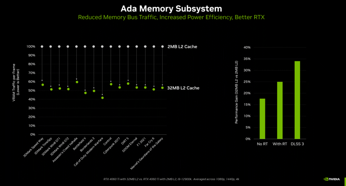 NVIDIA GeForce RTX 4060 Ti 16 GB Review - Twice the VRAM Making a  Difference? - Relative Performance