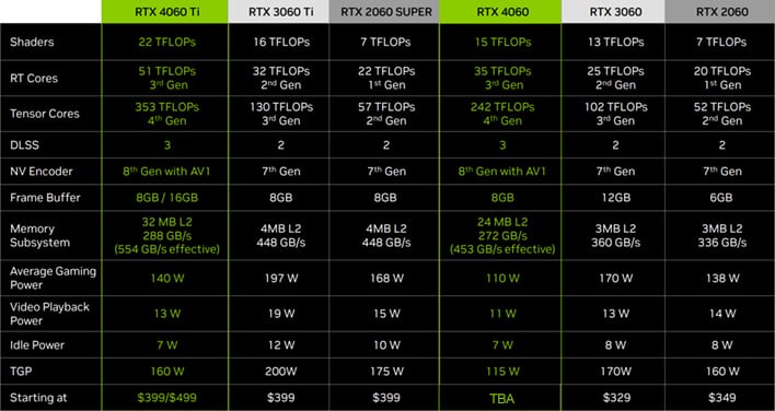 NVIDIA GeForce RTX 4060 Ti 16 GB Review - Twice the VRAM Making a  Difference? - Relative Performance