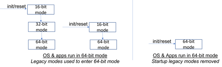 Intel's X86S Proposal Cuts Legacy Cruft For Streamlined 64-Bit Only CPUs