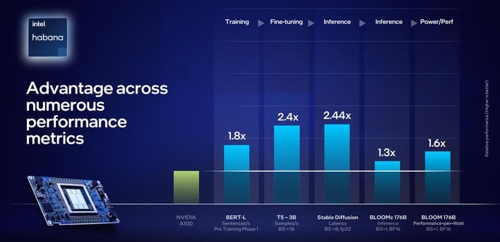 Intel Revamps Falcon Shores GPU Plans, Integrates Powerful Gaudi AI ...