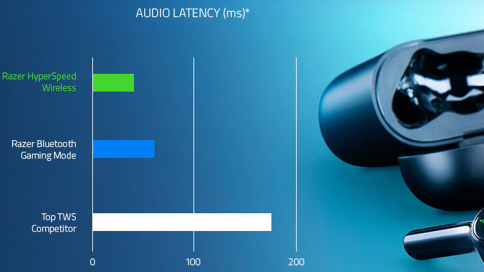 Razer hammerhead true online wireless latency