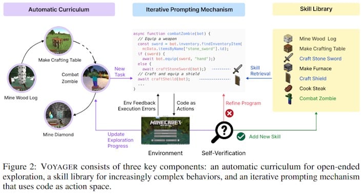 They Plugged GPT-4 Into Minecraft—and Unearthed New Potential for AI