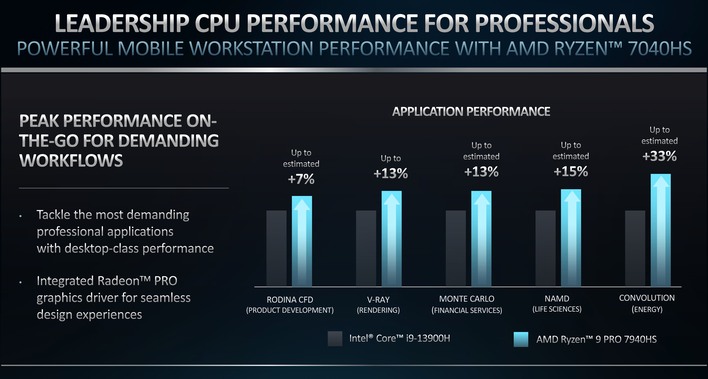 AMD Shows Ryzen 7000 CPU Competitive Positioning Against Intel