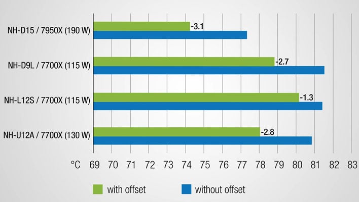 Noctua graph on cooling performance with its AM5 mounting bars.