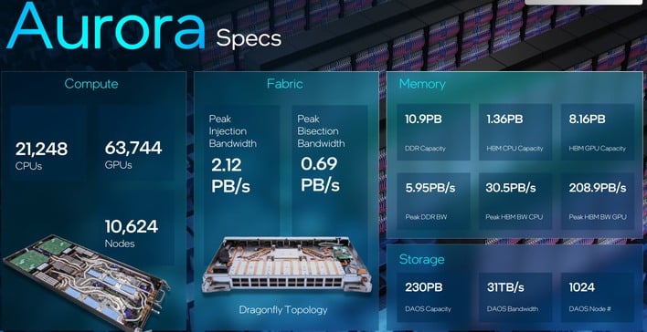 Intel Aurora Supercomputer Ready To Break Records With Nearly 64K GPUs ...