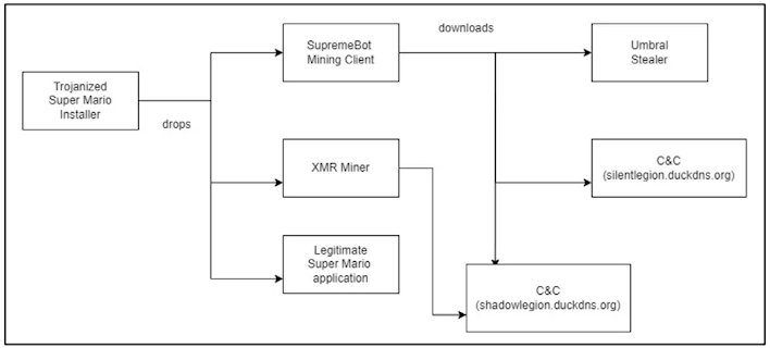 Trojanized Super Mario game used to install Windows malware