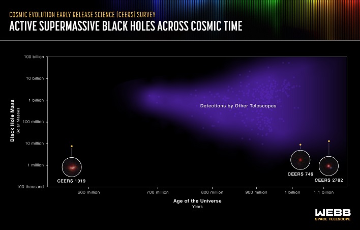 nasa cosmic evolution black holes