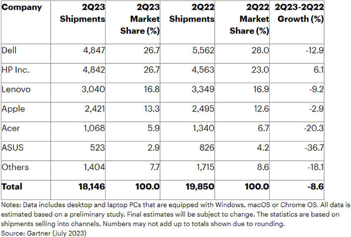 Gartner's graph of PC shipments.