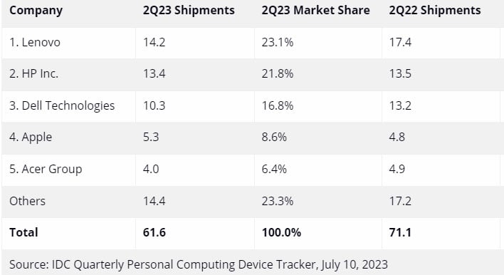 Gartner's PC shipment graph.