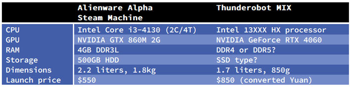 Thunderobot MIX vs Alienware Alpha chart