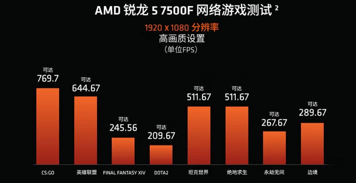 AMD Launches Ryzen 5 7500F in China: Zen 4 With no Integrated Graphics