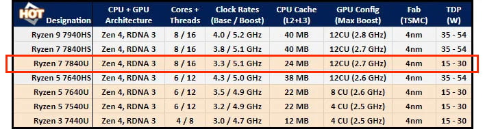Table of AMD Phoenix processors