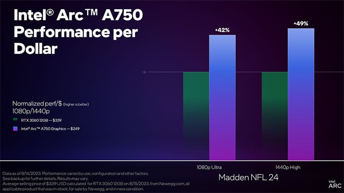 New Intel GPU Driver Boosts Arc A750 To Sack GeForce RTX 3060 In Madden 24