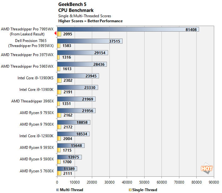 Threadripper Pro 7995WX: 96 cores, 5.15 GHz, record performance 