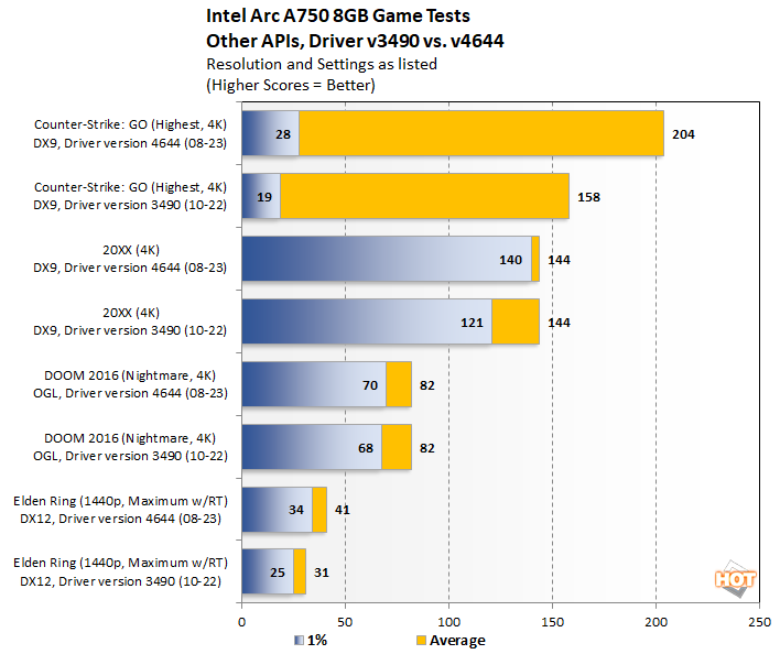 Intel: With New Drivers, Arc GPUs Run 19% Faster for DirectX 11 Games