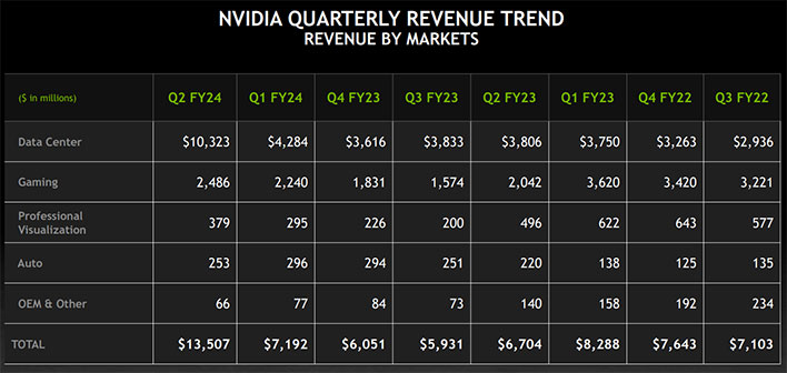 Chart of NVIDIA's quarterly revenue trend by division.